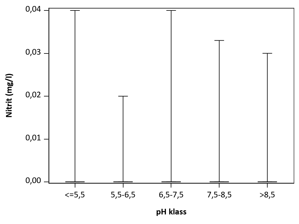 Figur som visar samvariation mellan parametrar.