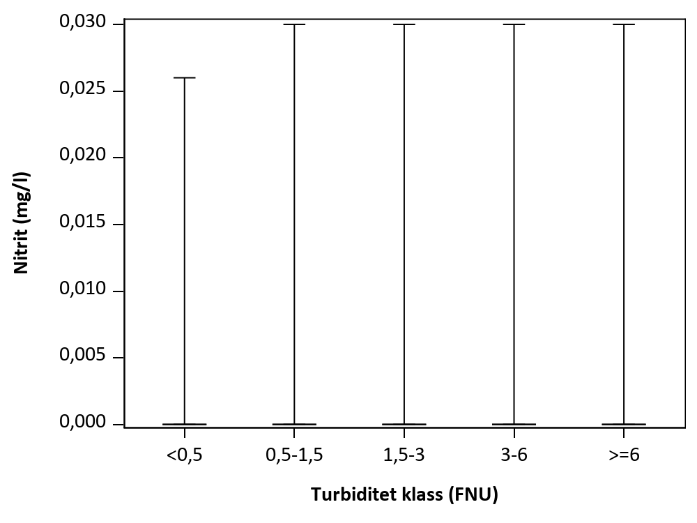 Figur som visar samvariation mellan parametrar.