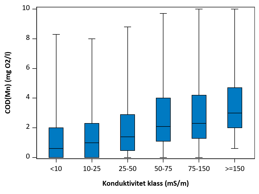 Figur som visar samvariation mellan parametrar.