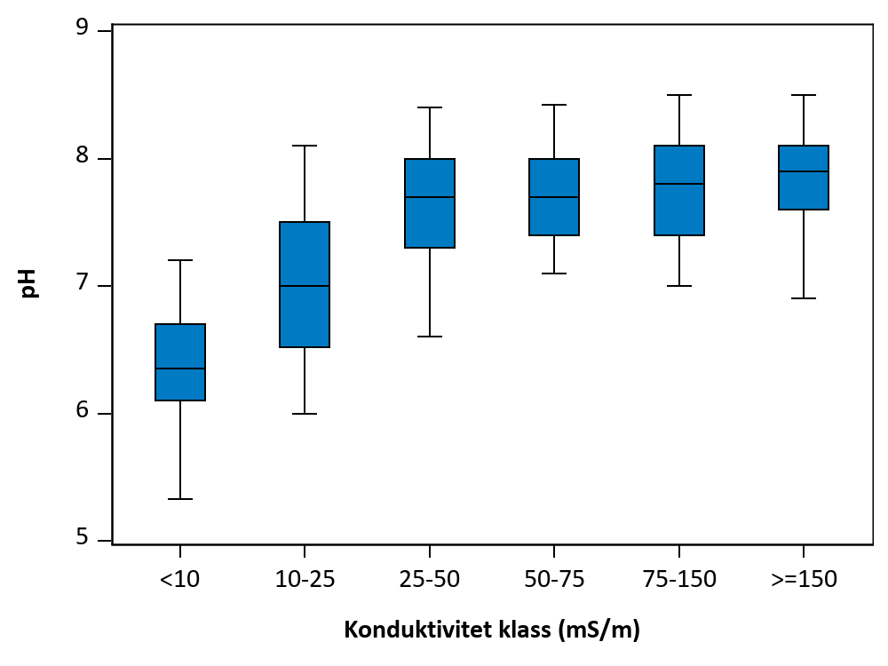 Figur som visar samvariation mellan parametrar.