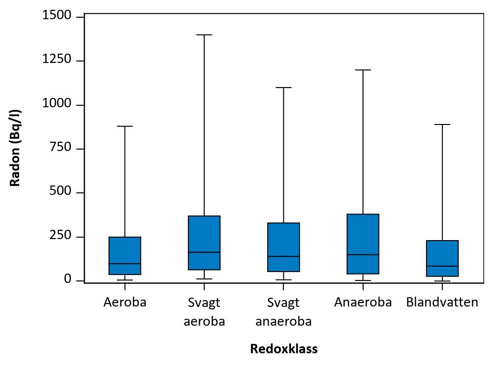 Figur som visar samvariation mellan parametrar.