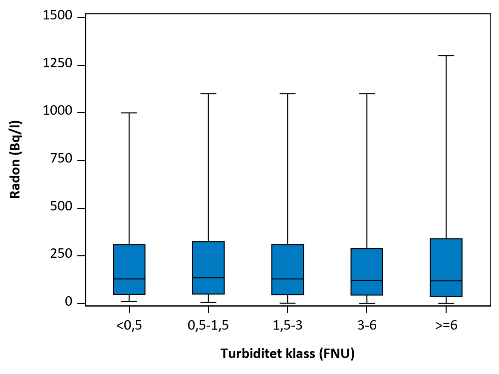 Figur som visar samvariation mellan parametrar.