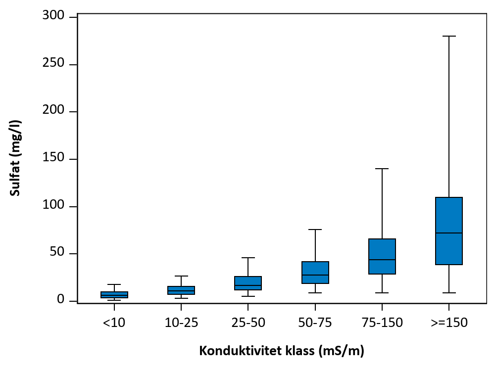 Figur som visar samvariation mellan parametrar.