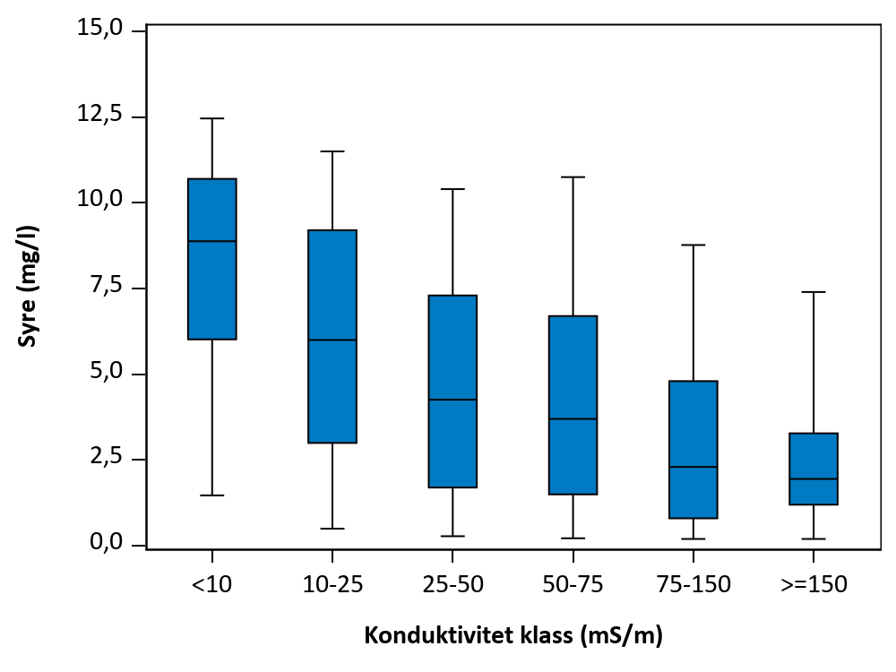 Figur som visar samvariation mellan parametrar.