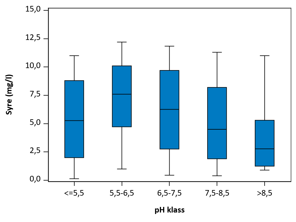 Figur som visar samvariation mellan parametrar.