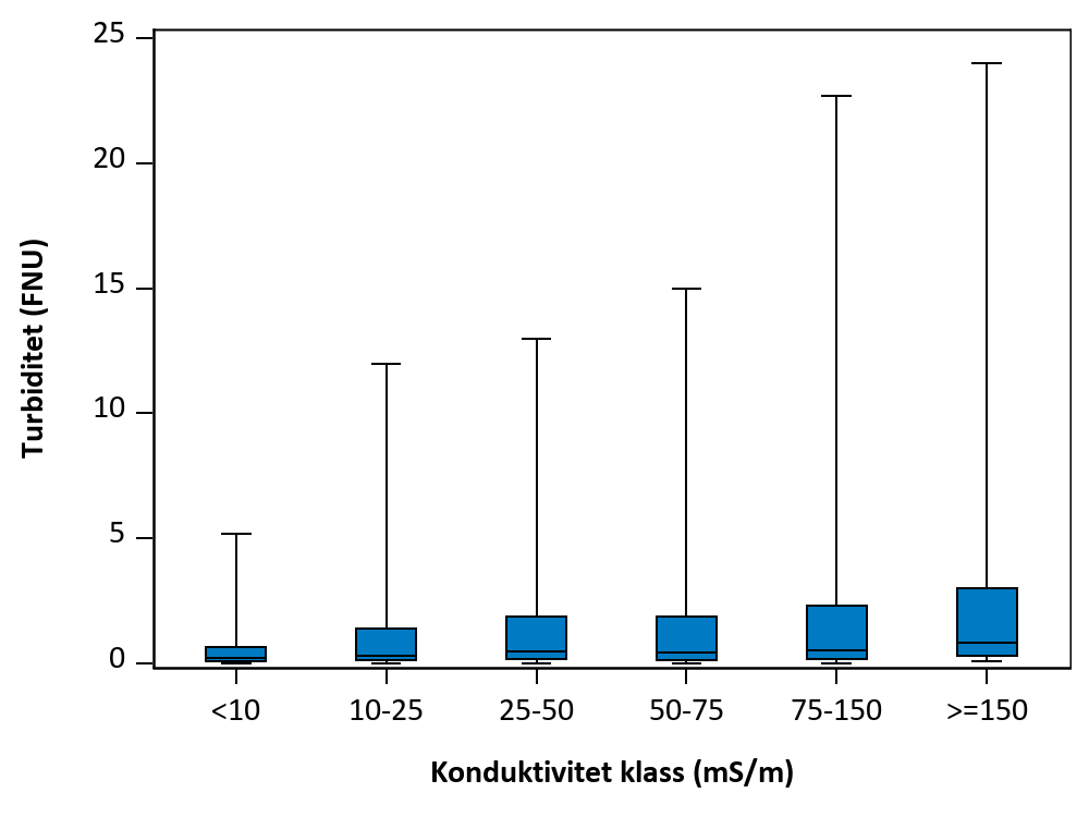 Figur som visar samvariation mellan parametrar.