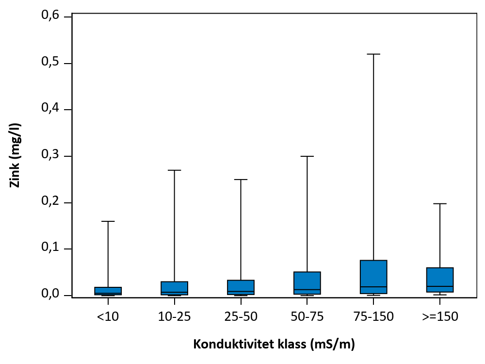 Figur som visar samvariation mellan parametrar.