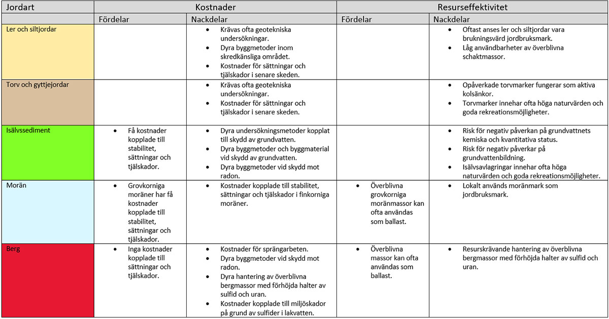 Tabell med kostnader och resurseffektivitet vid byggnation på olika typer av jordarter.