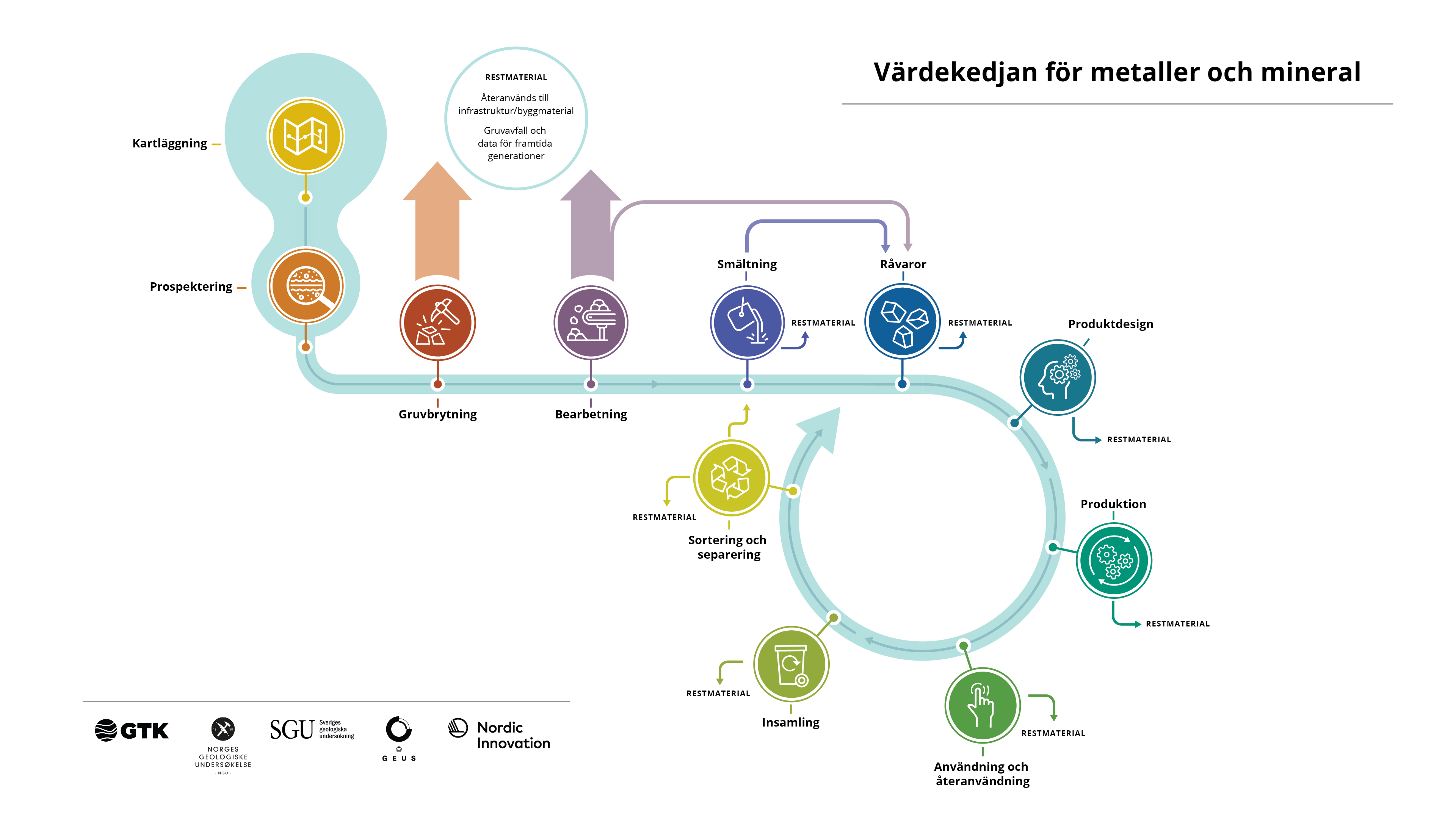 Värdekedja.
