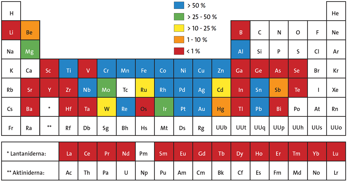 Diagram över vilka metaller som går att återvinna