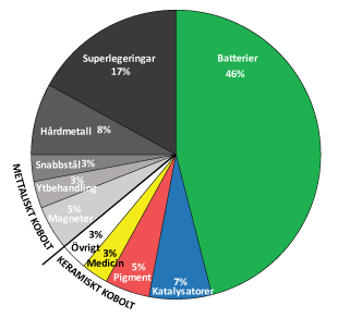 Användningsområde-för-kobolt-liten.png