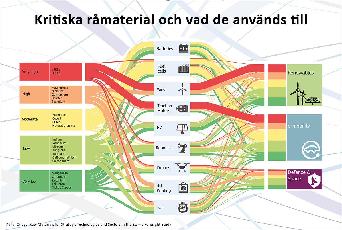 Kritiska råmaterial och vad de används till