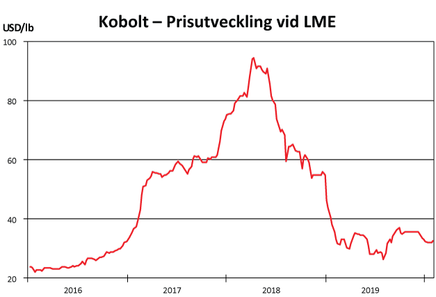 Koboltpriset.png