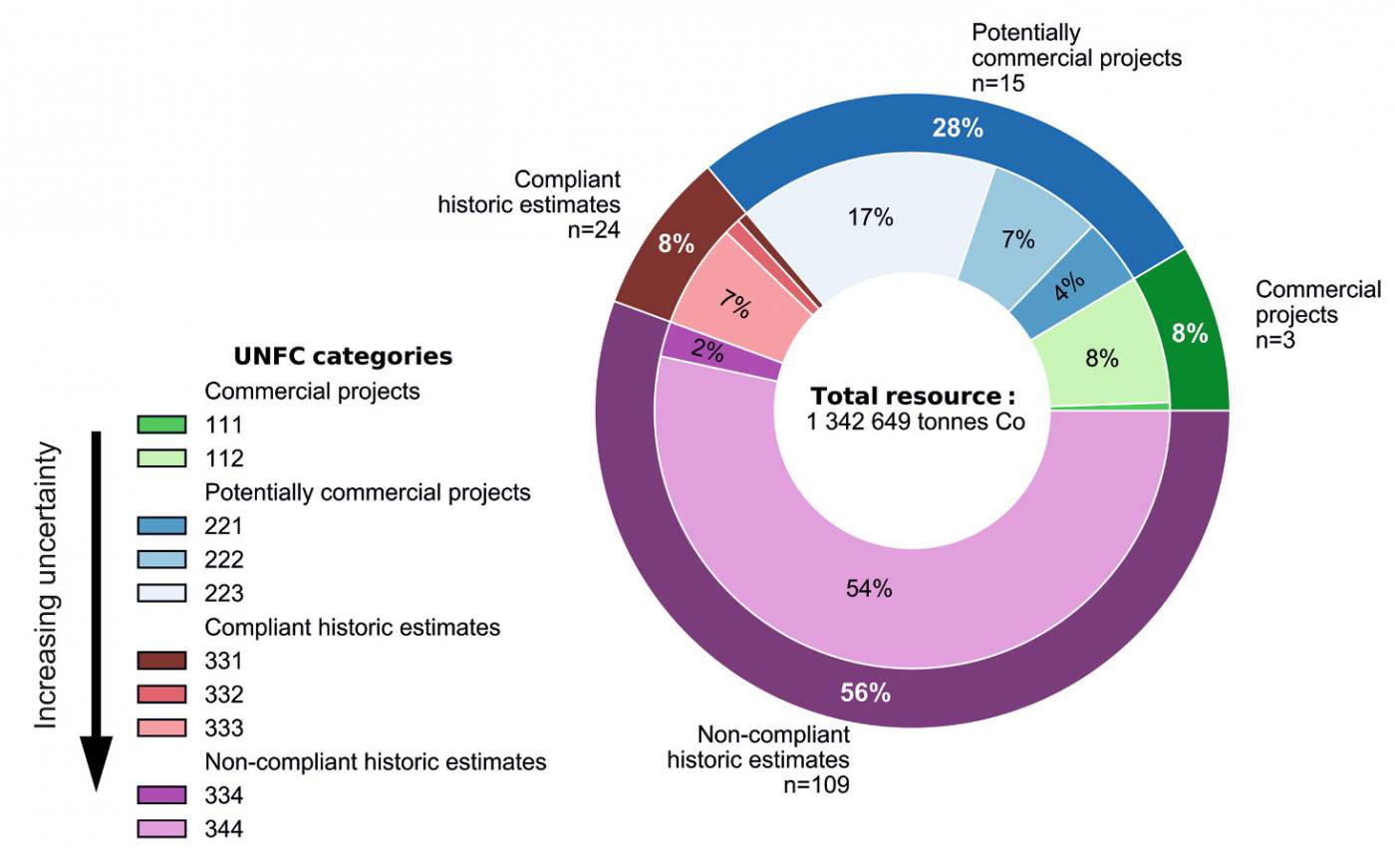 Kategorier och klasser enligt FN:s Framework Classification (UNFC)