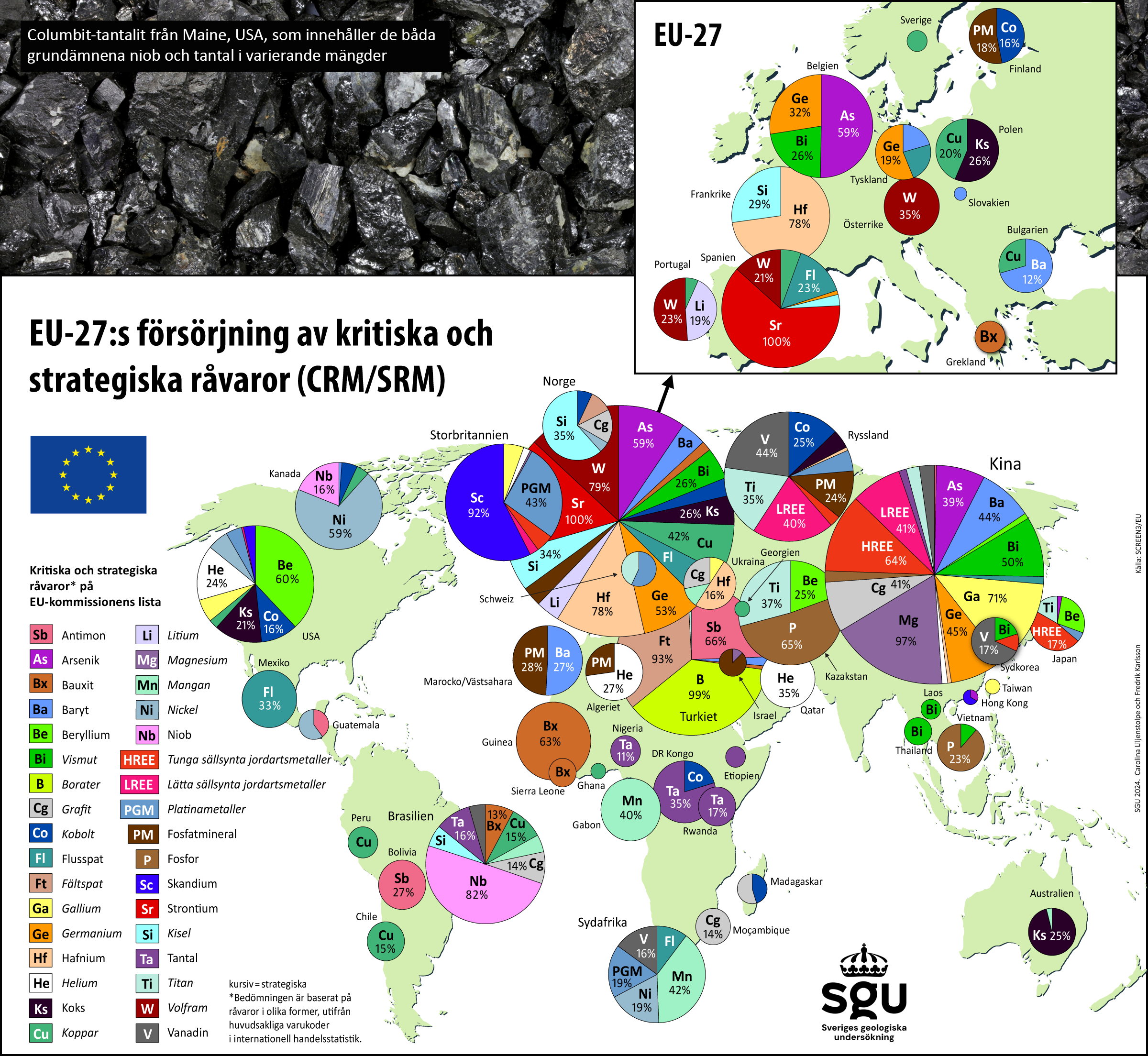 Grafik över EU:s försörjning av CRM.