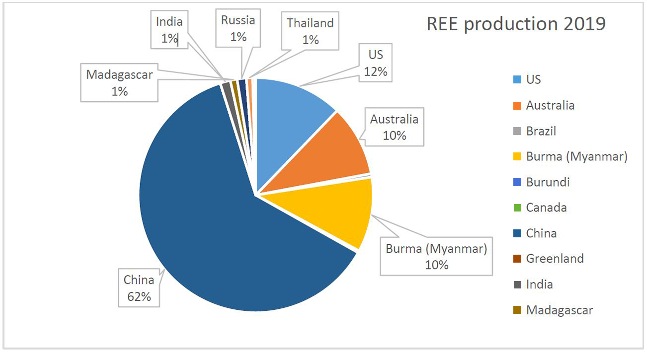 Cirkeldiagram. Världsproduktionen av sällsynta jordartsmetaller (REE) 2019. Illustration.