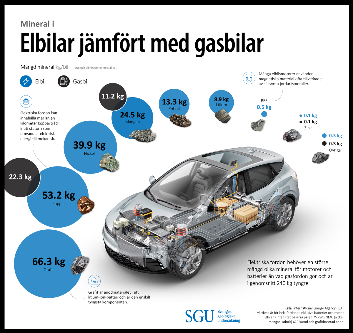 Infografik över Elbilar jämfört med gasbilar.