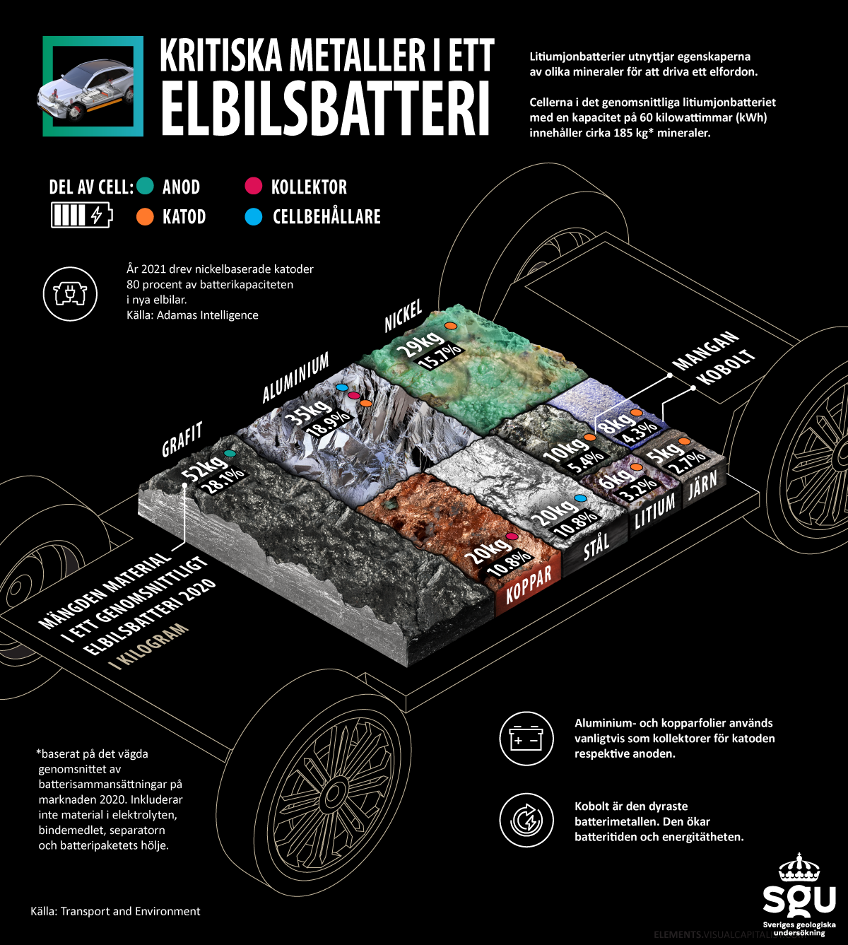 Grafik över metaller i ett elbilsbatteri.