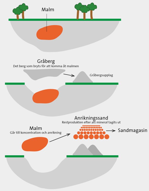 Huvudsakliga-gruvavfallstyperna.png