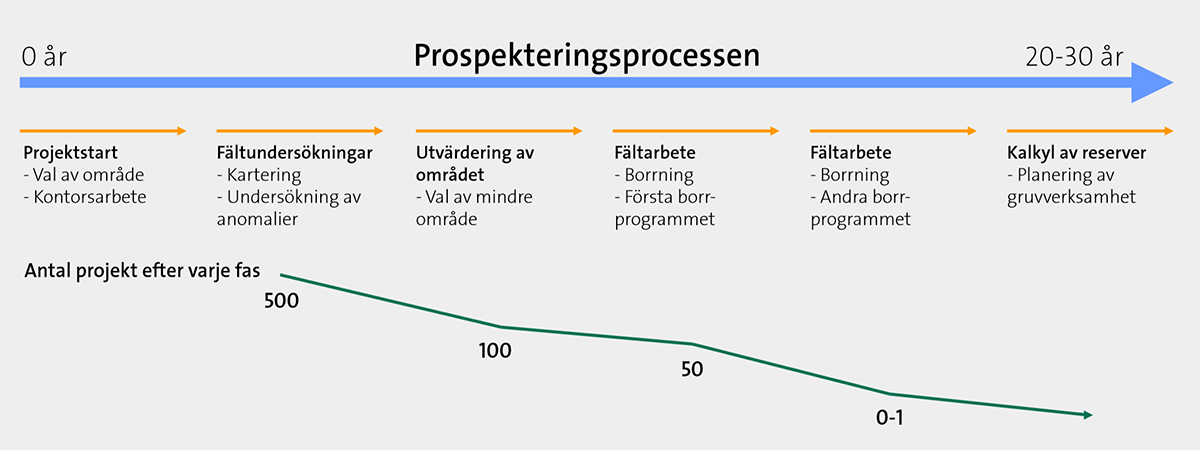 Diagram över prospekteringsprocessen.
