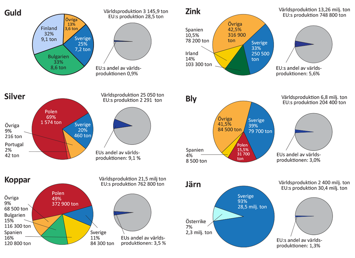 Sveriges gruvproduktion år 2022 i relation till EU och världen.