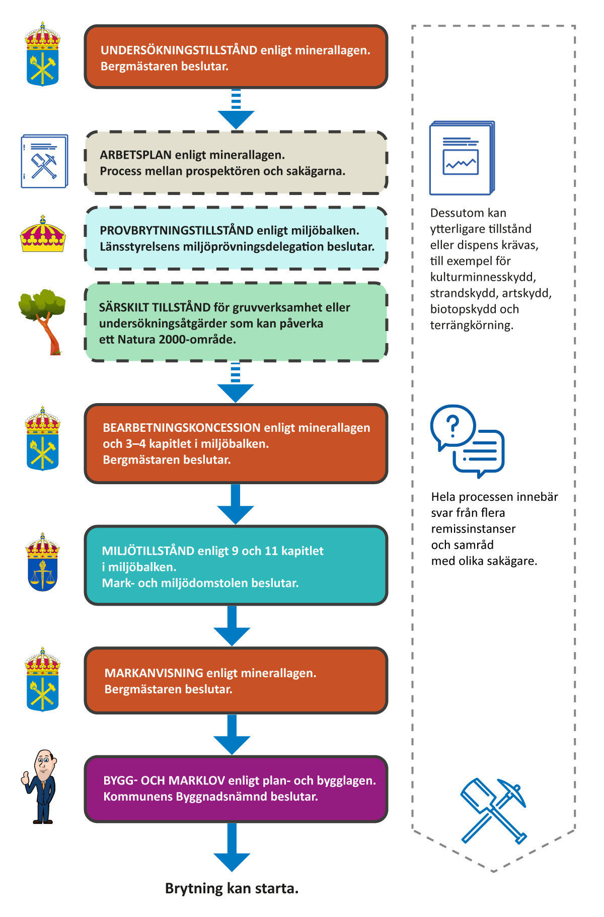 Grafik Prövningsprocessen.