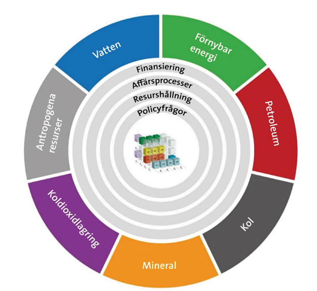 Diagram som visar UNFCs hållbarhetsklassning av råvaror