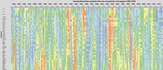 Jättemånga staplar i ett stapeldiagram. Bilden illustrerar all data från 1984 till 2019. Skärmdump. Jättemånga staplar i ett stapeldiagram. Bilden illustrerar all data från 1984 till 2019. Skärmdump.