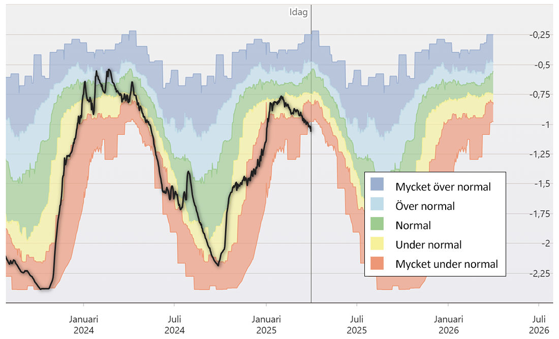 Grafik om grundvattennivåer.