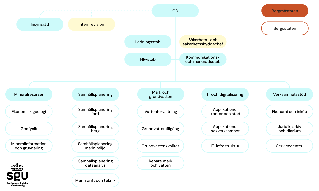 Organisationsschema SGU