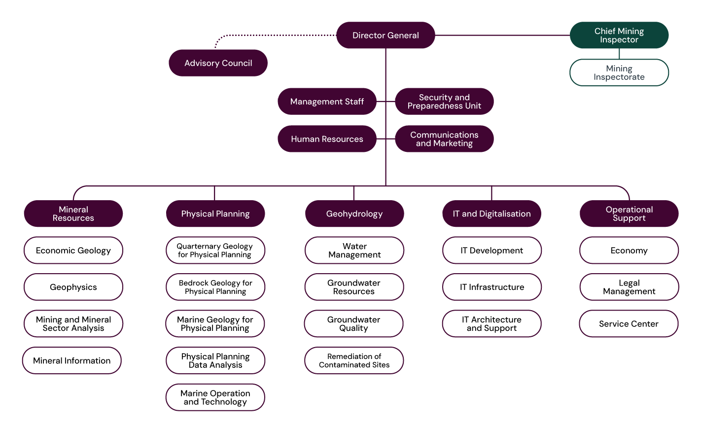 Organisationsschema SGU