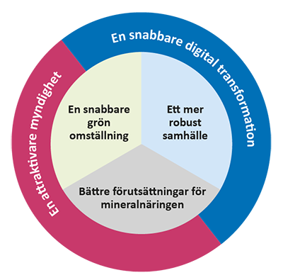 Verksamhetsinriktning-diagram.png