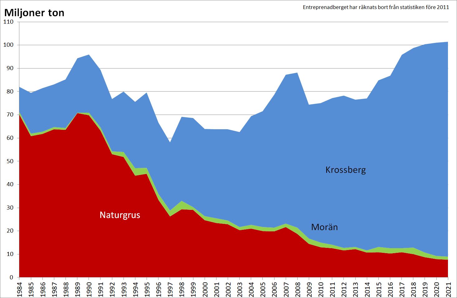 Diagram som visar ballastproduktion i Sverige mellan 1984-2021.