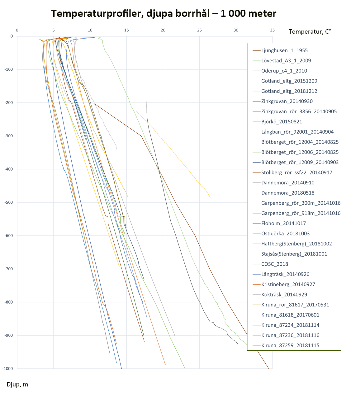 Temperatirprofiler 1 000m.