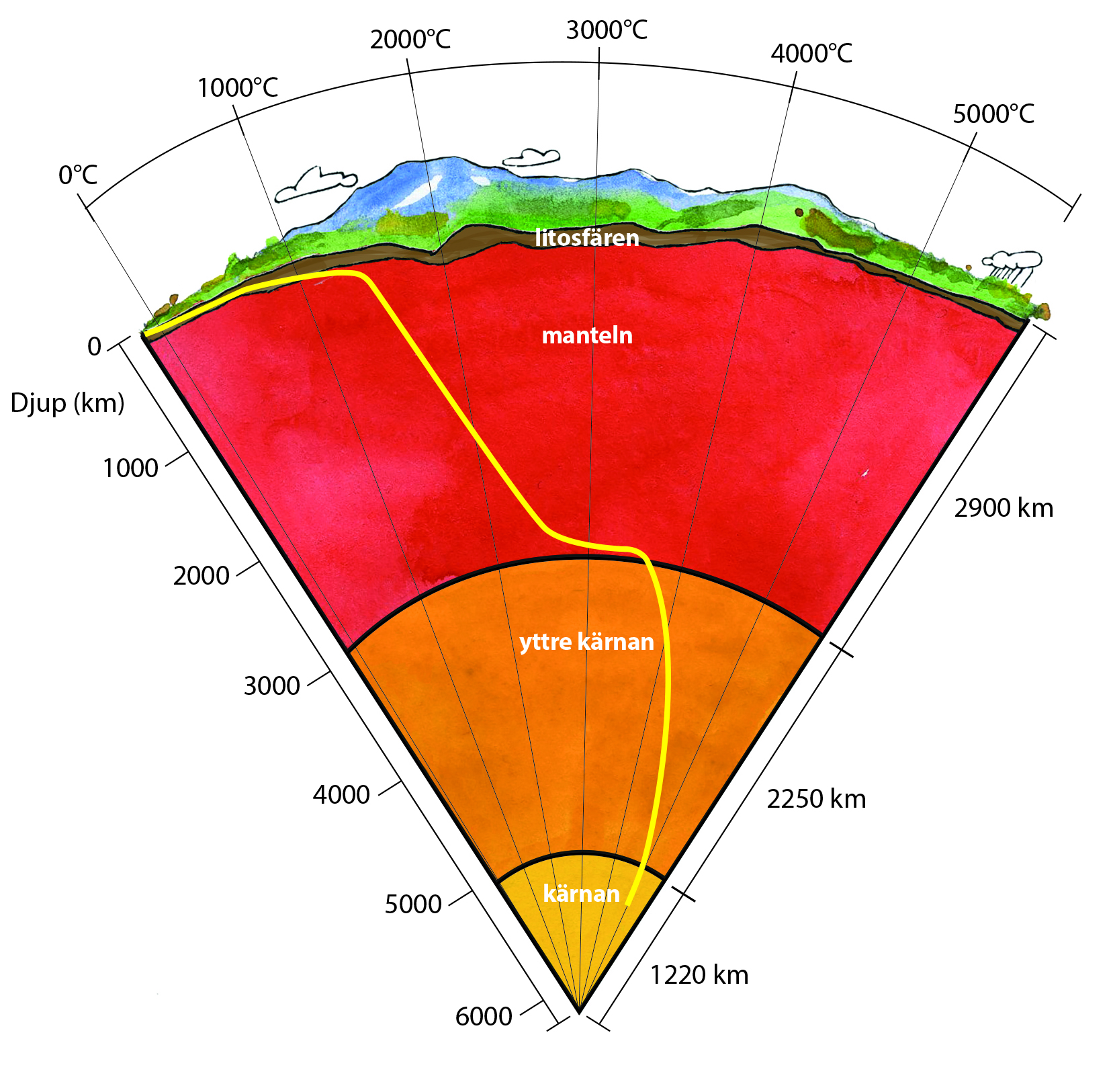 Temperaturgradient.