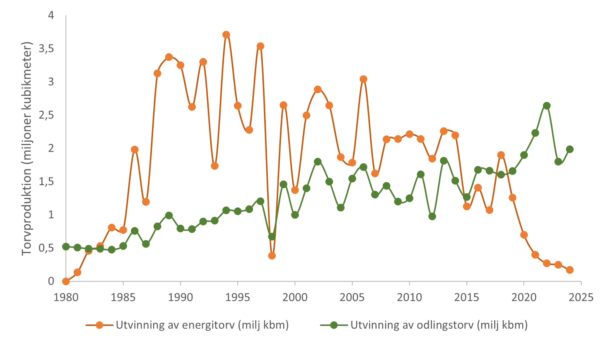 energi och odlingstorv_tidserie 2024.png