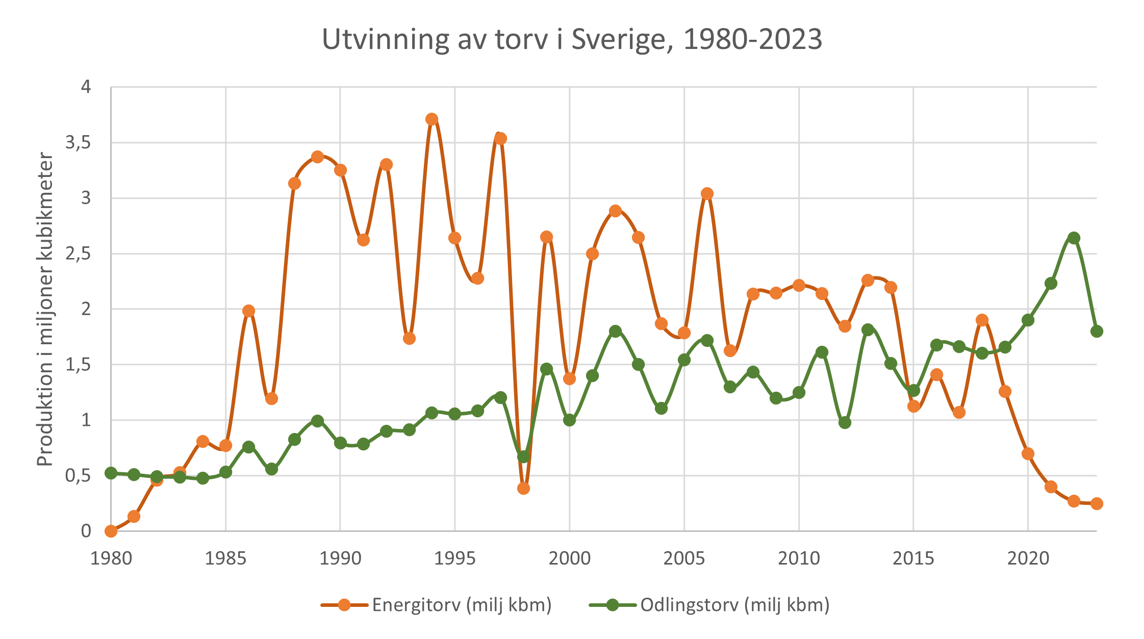 Jmfr energi och odlingstorv 1980-2023.png