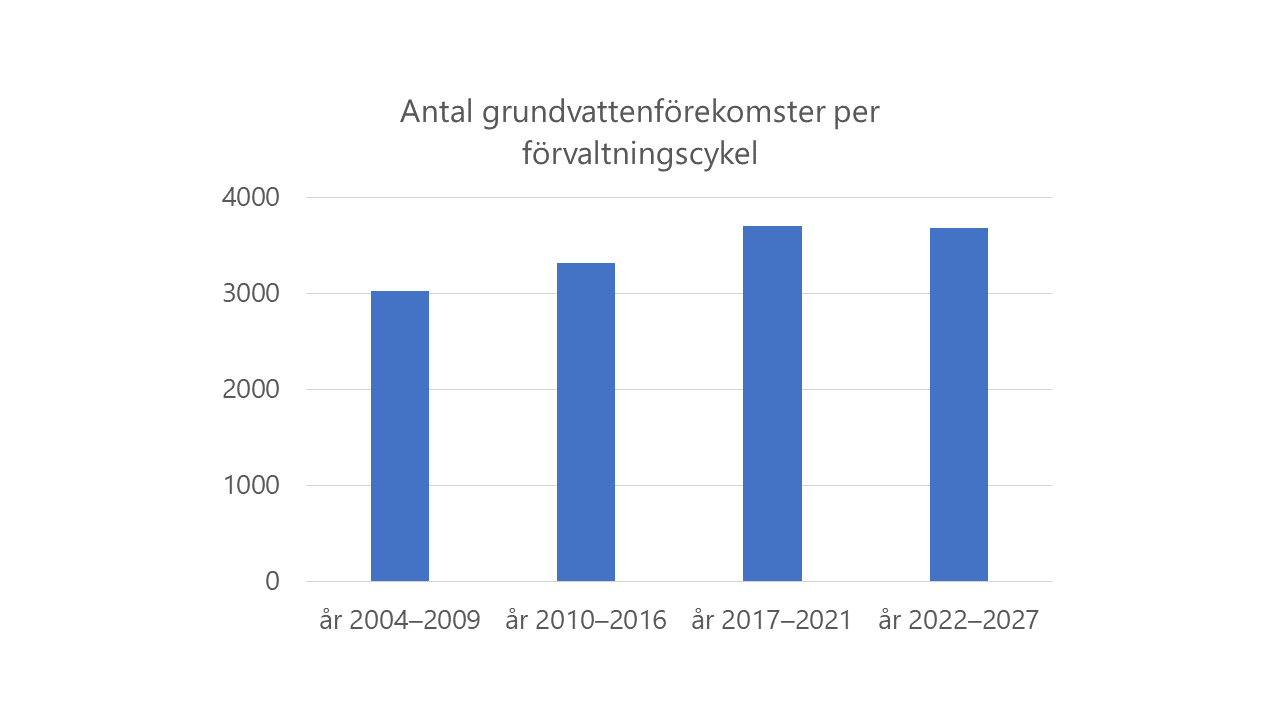 Antal grundvattenf&ouml;rekomster per cykel