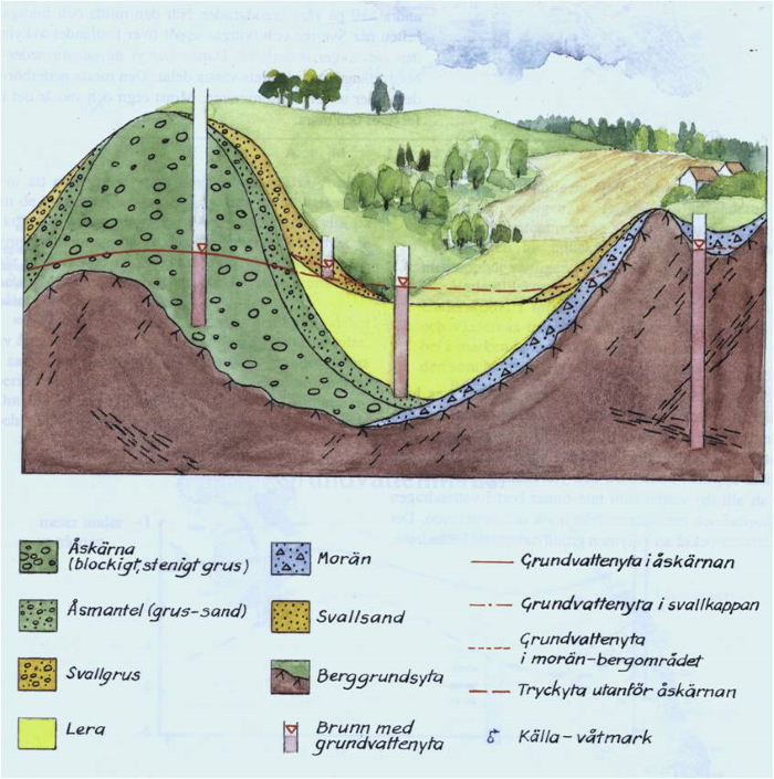 Illustration av en genomskärning i en rullstensås.