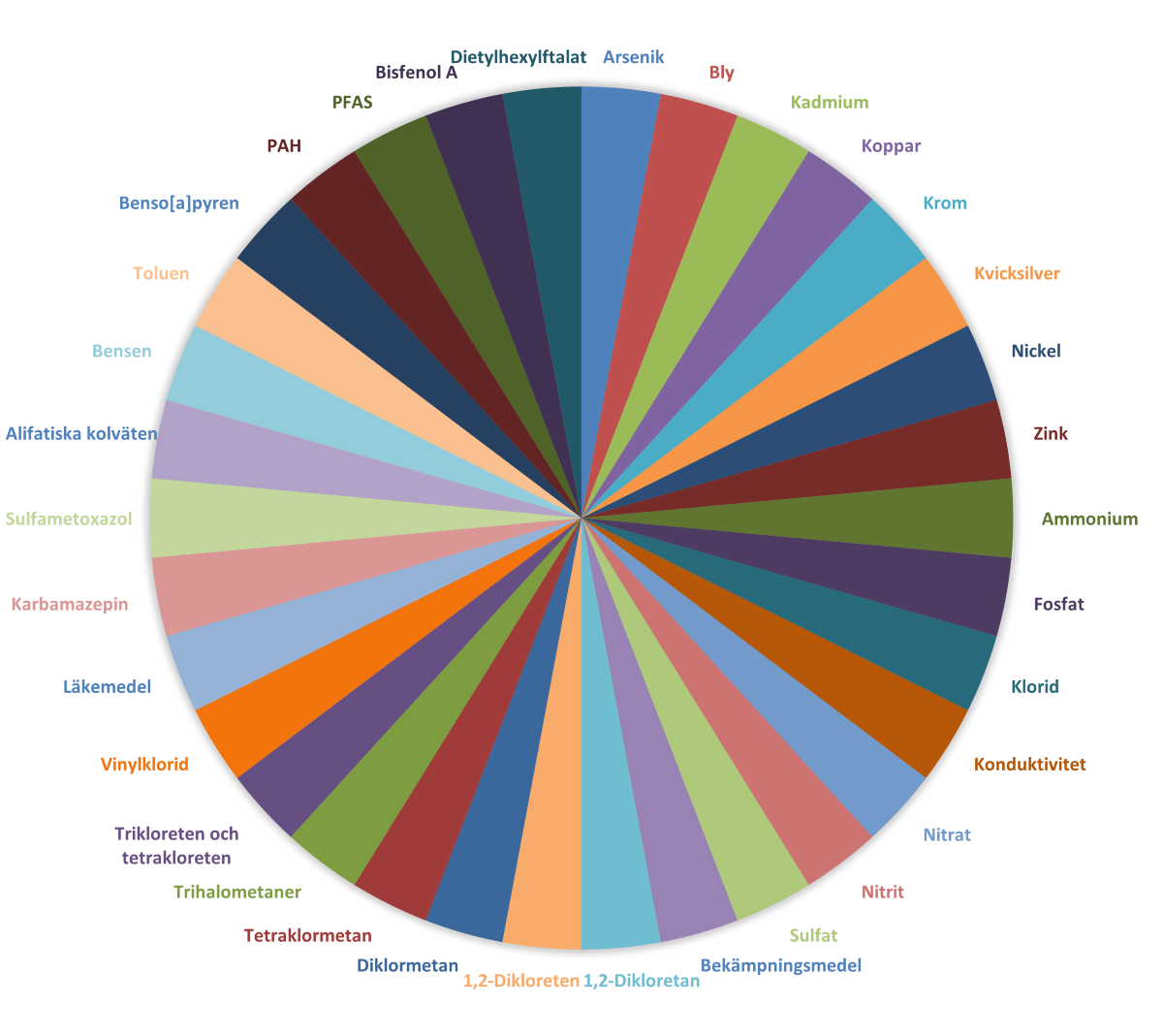 Pajdiagram över klassificering av kemisk status färglagda fält av 40 olika ämnen.