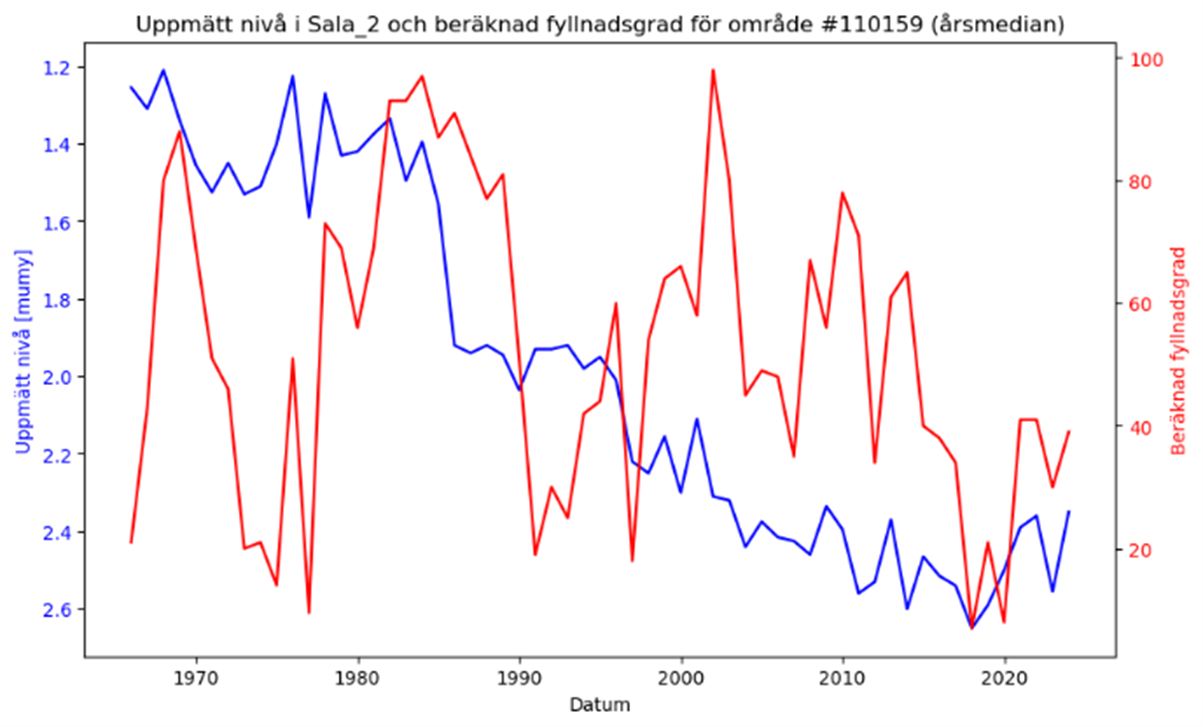 En graf som visar grundvattennivåer i Sala.